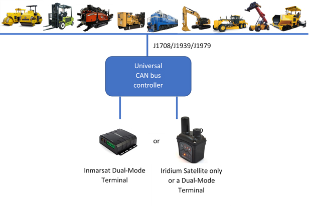 GSE’s Universal CANbus Solution for Special Machinery Tracking and Remote Control